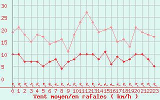 Courbe de la force du vent pour Deauville (14)