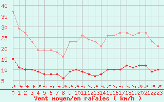 Courbe de la force du vent pour Grasque (13)