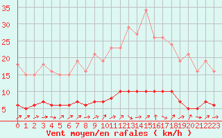 Courbe de la force du vent pour Grasque (13)