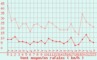 Courbe de la force du vent pour Grardmer (88)