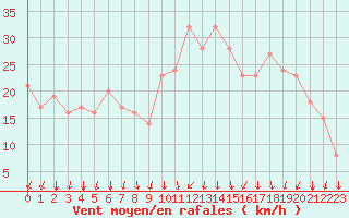 Courbe de la force du vent pour Rochegude (26)