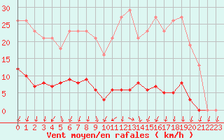 Courbe de la force du vent pour Ploeren (56)