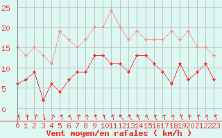 Courbe de la force du vent pour Ble / Mulhouse (68)