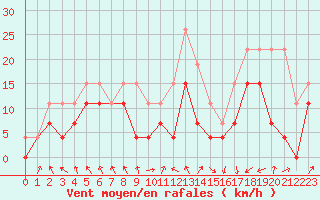 Courbe de la force du vent pour Caen (14)