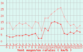 Courbe de la force du vent pour Charleville-Mzires (08)