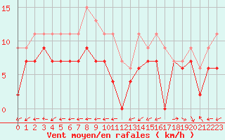 Courbe de la force du vent pour Lanvoc (29)