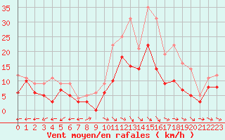 Courbe de la force du vent pour Aurillac (15)