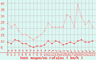Courbe de la force du vent pour Saint-Igneuc (22)