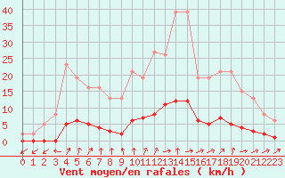 Courbe de la force du vent pour Almenches (61)