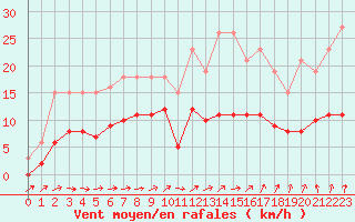 Courbe de la force du vent pour Bulson (08)