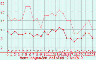 Courbe de la force du vent pour Monts-sur-Guesnes (86)