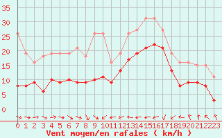 Courbe de la force du vent pour Gruissan (11)
