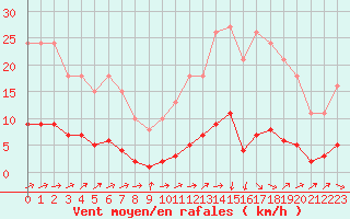 Courbe de la force du vent pour Petiville (76)