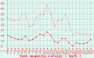 Courbe de la force du vent pour Cerisiers (89)