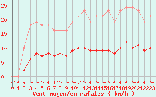 Courbe de la force du vent pour Bulson (08)