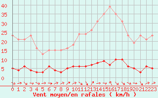 Courbe de la force du vent pour Trgueux (22)