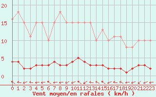 Courbe de la force du vent pour Puissalicon (34)