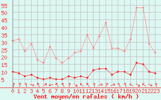 Courbe de la force du vent pour Le Vigan (30)