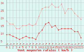 Courbe de la force du vent pour Mirebeau (86)