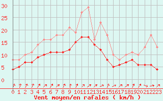 Courbe de la force du vent pour Izegem (Be)