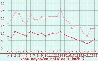 Courbe de la force du vent pour Charmant (16)