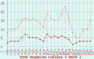 Courbe de la force du vent pour Brigueuil (16)