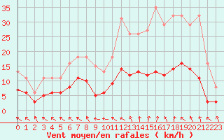 Courbe de la force du vent pour Saint-Igneuc (22)