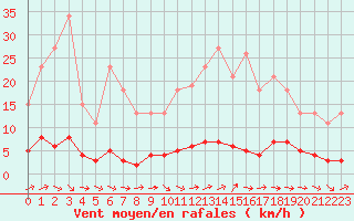 Courbe de la force du vent pour Dounoux (88)