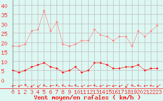 Courbe de la force du vent pour Grasque (13)