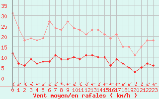 Courbe de la force du vent pour Gurande (44)