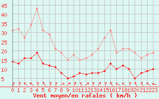 Courbe de la force du vent pour Saint-Igneuc (22)
