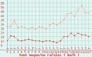 Courbe de la force du vent pour Pomrols (34)