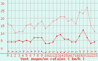 Courbe de la force du vent pour Engins (38)