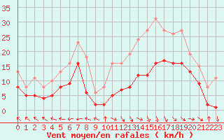 Courbe de la force du vent pour Castres-Nord (81)
