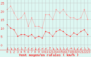 Courbe de la force du vent pour Gjilan (Kosovo)