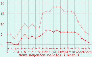 Courbe de la force du vent pour Six-Fours (83)