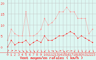 Courbe de la force du vent pour Combs-la-Ville (77)