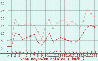 Courbe de la force du vent pour Mirebeau (86)