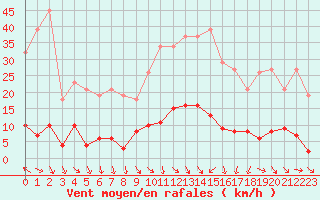 Courbe de la force du vent pour Les Pennes-Mirabeau (13)