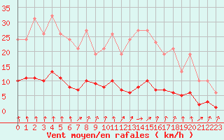 Courbe de la force du vent pour Jarnages (23)