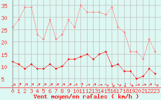 Courbe de la force du vent pour Courcouronnes (91)