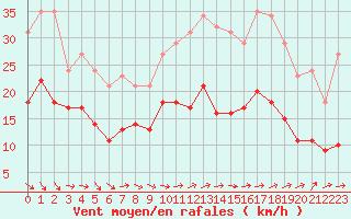 Courbe de la force du vent pour Bonnecombe - Les Salces (48)