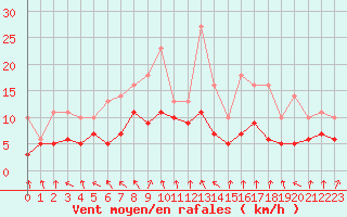 Courbe de la force du vent pour Bridel (Lu)