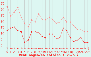 Courbe de la force du vent pour Agde (34)