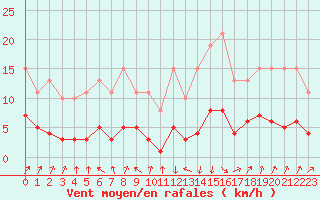 Courbe de la force du vent pour Sallanches (74)