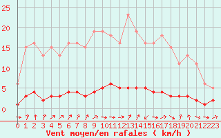 Courbe de la force du vent pour Vernouillet (78)