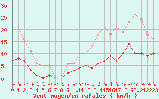 Courbe de la force du vent pour La Beaume (05)