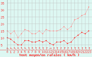 Courbe de la force du vent pour Saint-Michel-Mont-Mercure (85)