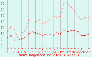 Courbe de la force du vent pour Lemberg (57)