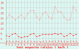 Courbe de la force du vent pour Saclas (91)